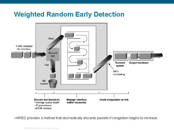 Weighted Random Early Detection • WRED provides a method that stochastically discards packets if