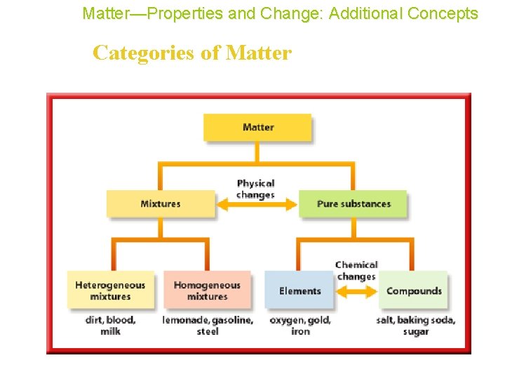Matter—Properties and Change: Additional Concepts Categories of Matter 