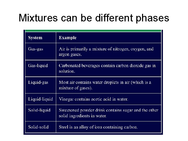 Mixtures can be different phases 