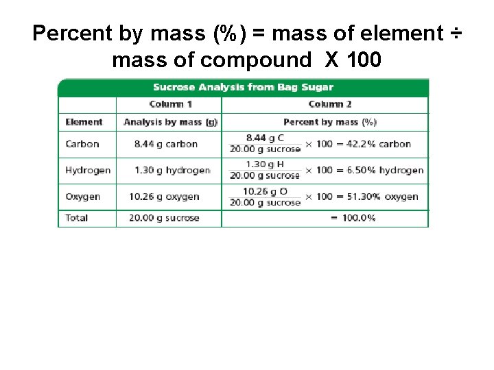 Percent by mass (%) = mass of element ÷ mass of compound X 100