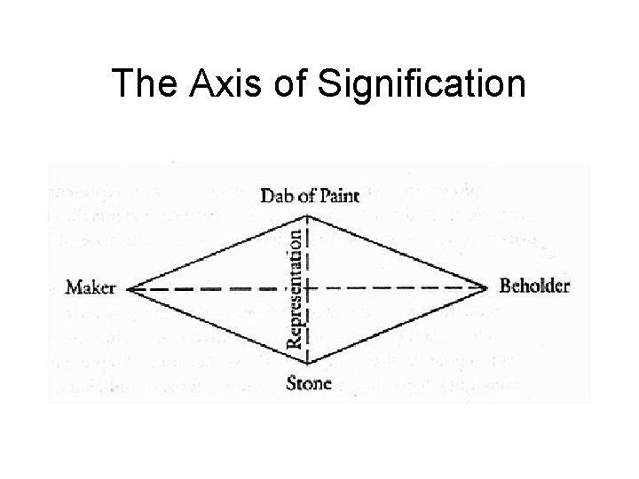 The Axis of Signification The Axis of Signification