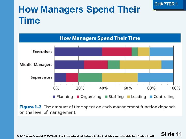 How Managers Spend Their Time © 2017 Cengage Learning®. May not be scanned, copied