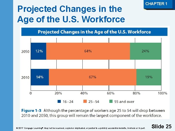 Projected Changes in the Age of the U. S. Workforce © 2017 Cengage Learning®.