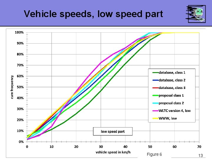 Vehicle speeds, low speed part Figure 6 13 