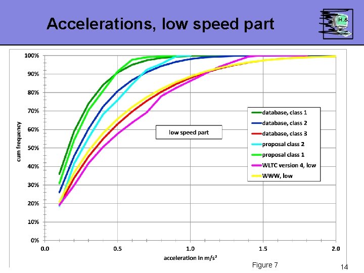 Accelerations, low speed part Figure 7 14 Accelerations, low speed part Figure 7 14