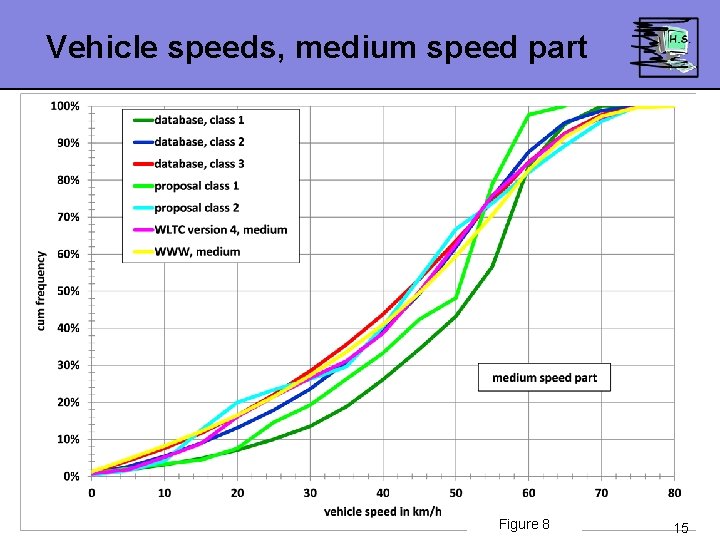 Vehicle speeds, medium speed part Figure 8 15 Vehicle speeds, medium speed part Figure 8 15