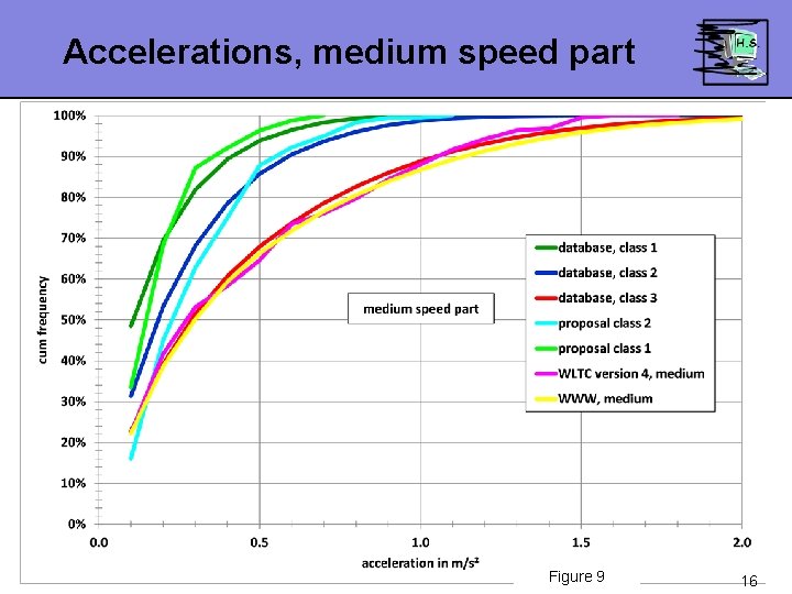Accelerations, medium speed part Figure 9 16 Accelerations, medium speed part Figure 9 16