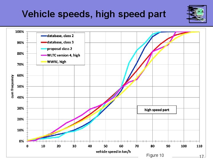 Vehicle speeds, high speed part Figure 10 17 