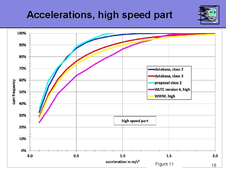 Accelerations, high speed part Figure 11 18 