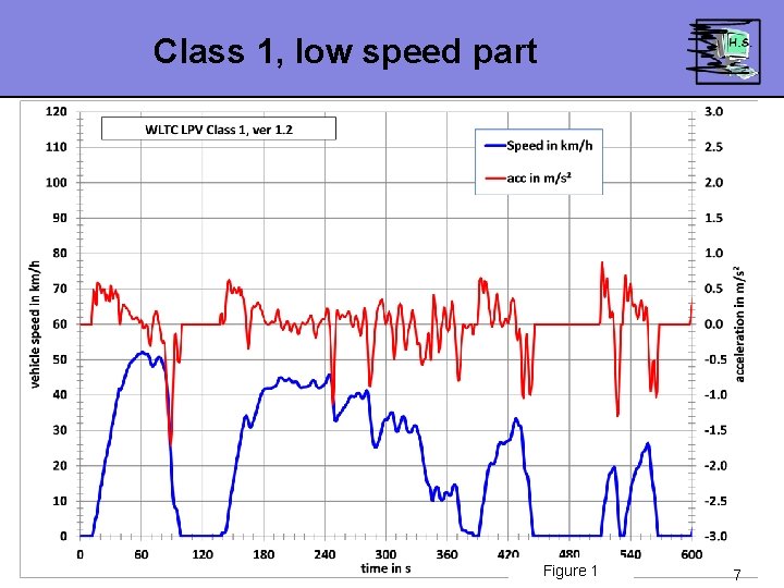 Class 1, low speed part Figure 1 7 Class 1, low speed part Figure 1 7