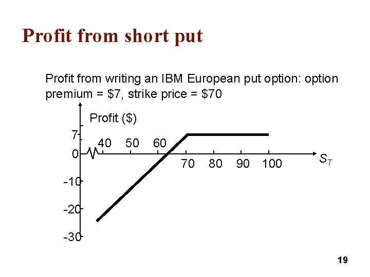 Profit from short put Profit from writing an IBM European put option: option premium