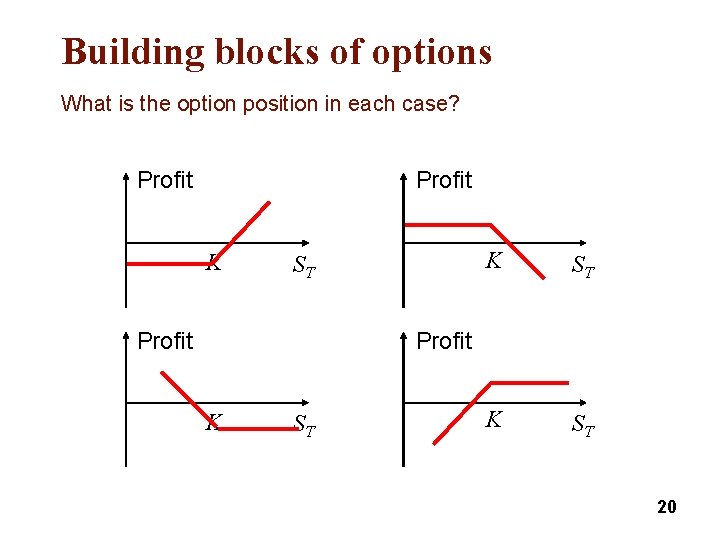 Building blocks of options What is the option position in each case? Profit K