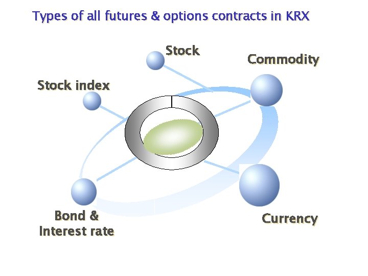 Types of all futures & options contracts in KRX Stock Commodity Stock index Bond