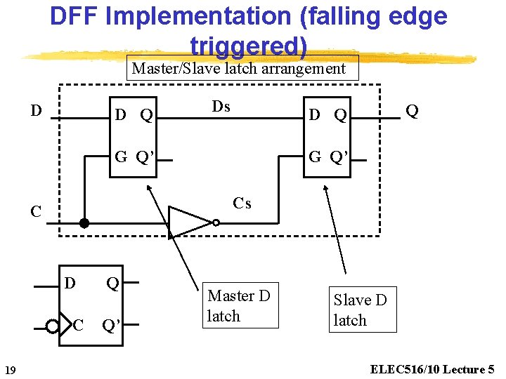 DFF Implementation (falling edge triggered) Master/Slave latch arrangement D D Q Ds G Q’