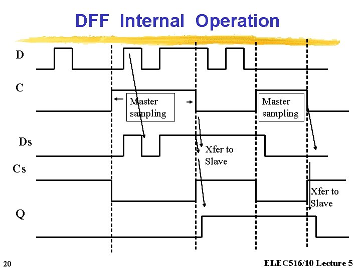 DFF Internal Operation D C Master sampling Ds Cs Q 20 Master sampling Xfer