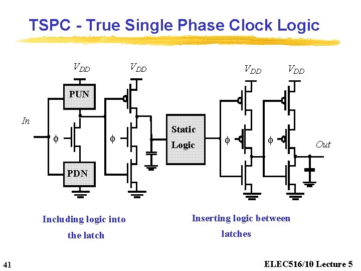TSPC - True Single Phase Clock Logic VDD VDD PUN In f f Static