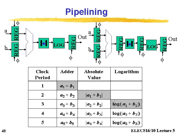 Pipelining f 48 f f f LOG REG f REG b REG LOG Out