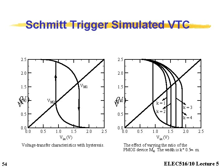 Schmitt Trigger Simulated VTC 2. 5 2. 0 VM 1 1. 5 (V) 1.