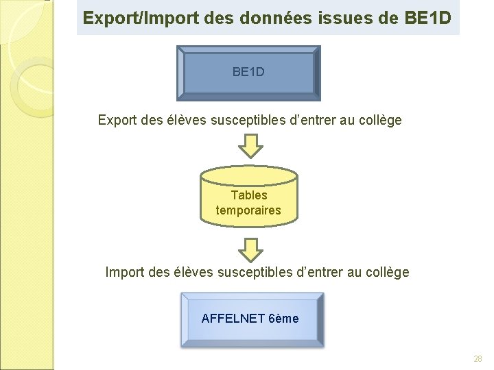 Export/Import des données issues de BE 1 D Export des élèves susceptibles d’entrer au
