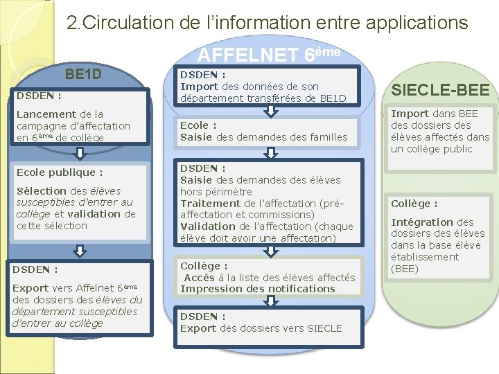 2. Circulation de l’information entre applications AFFELNET 6ème BE 1 D DSDEN : Lancement