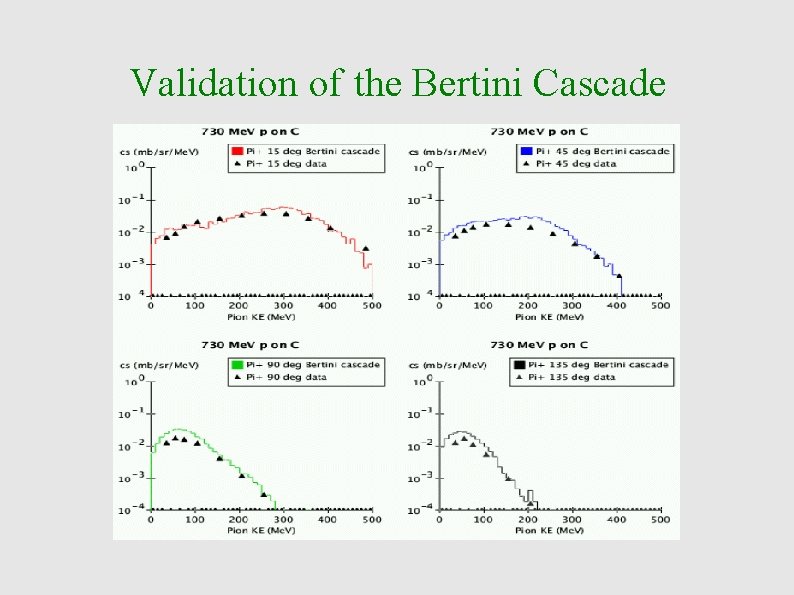 Validation of the Bertini Cascade 