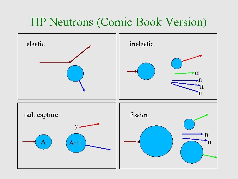 HP Neutrons (Comic Book Version) elastic inelastic a n n n rad. capture fission