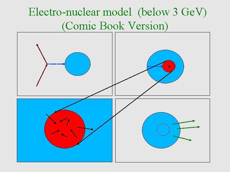 Electro-nuclear model (below 3 Ge. V) (Comic Book Version) * 