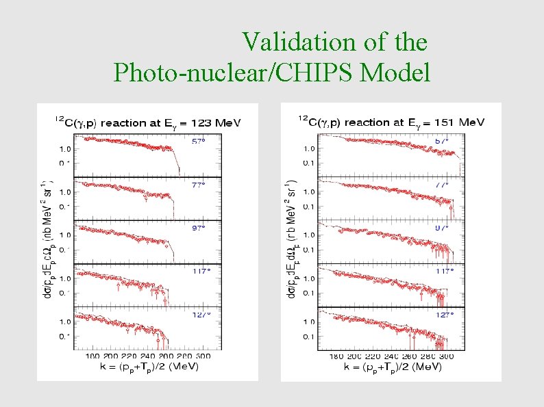 Validation of the Photo-nuclear/CHIPS Model 