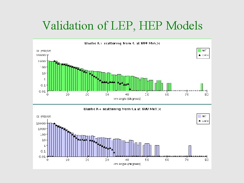 Validation of LEP, HEP Models 