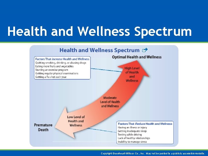 Health and Wellness Spectrum Copyright Goodheart-Willcox Co. , Inc. May not be posted to