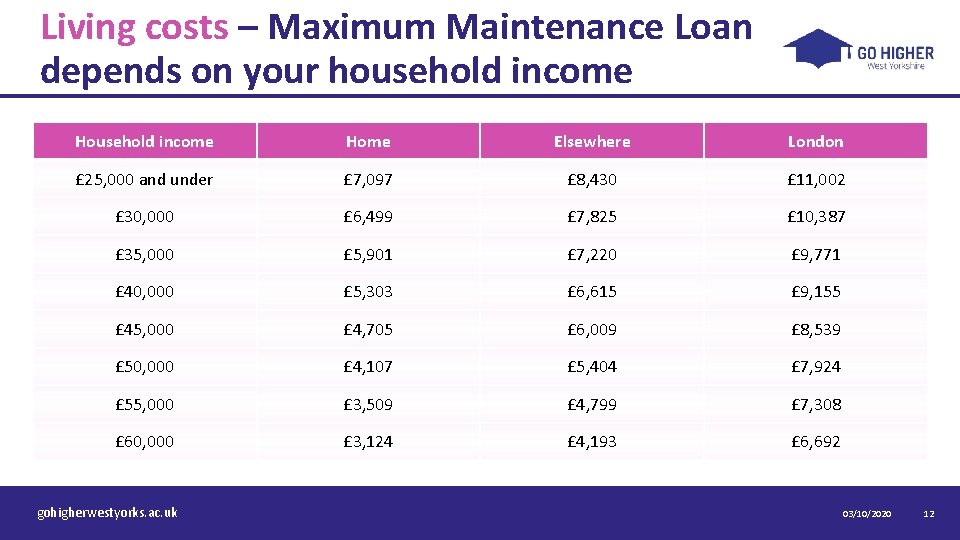 Living costs – Maximum Maintenance Loan depends on your household income Home Elsewhere London