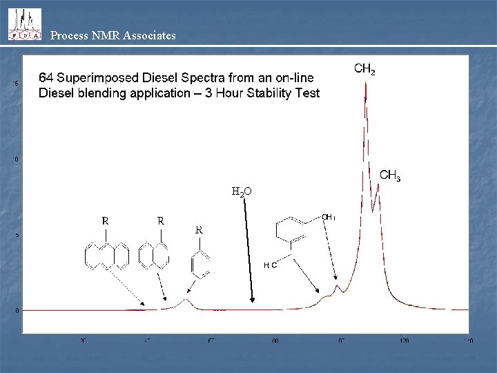 Process NMR Associates H 2 O 