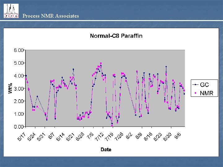 Process NMR Associates 