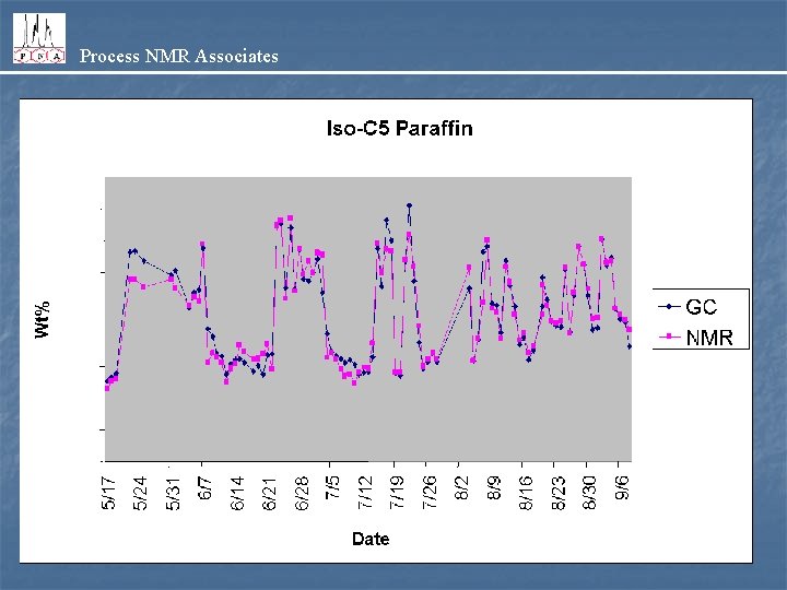 Process NMR Associates 