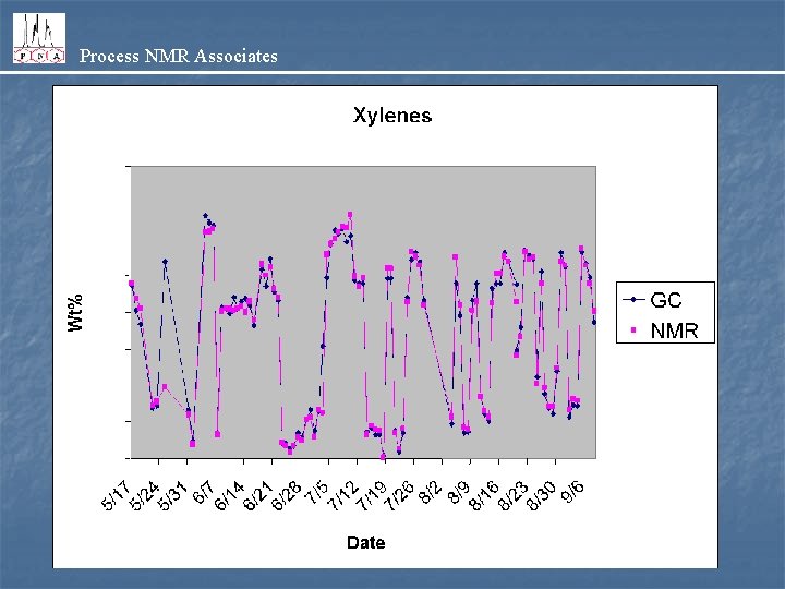 Process NMR Associates 