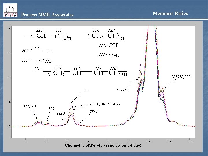 Process NMR Associates Monomer Ratios 