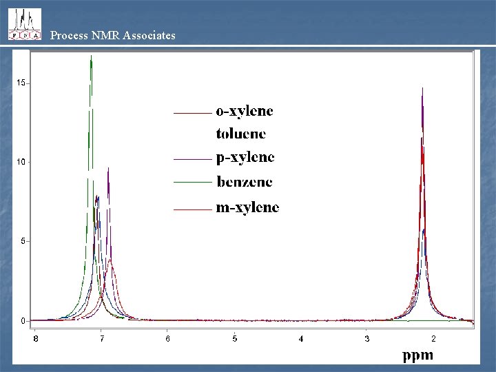 Process NMR Associates 