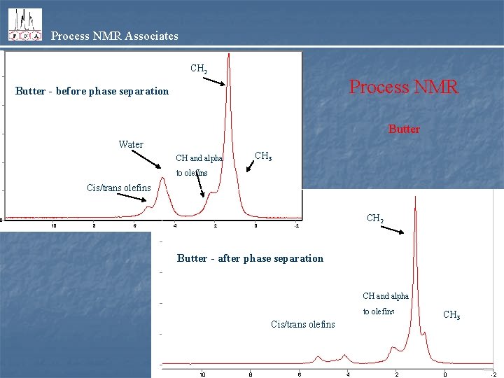0 Process NMR Associates CH 2 Process NMR Butter - before phase separation Butter
