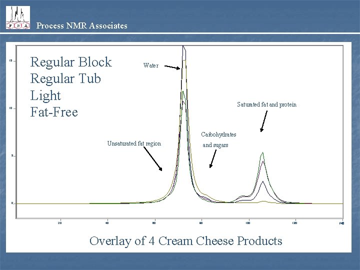 Process NMR Associates 15 10 Regular Block Regular Tub Light Fat-Free Water Saturated fat