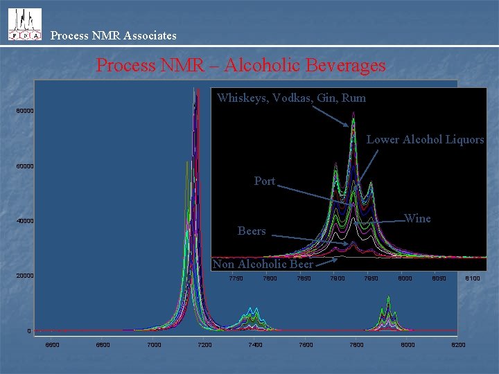 Process NMR Associates Process NMR – Alcoholic Beverages Whiskeys, Vodkas, Gin, Rum 80000 Lower