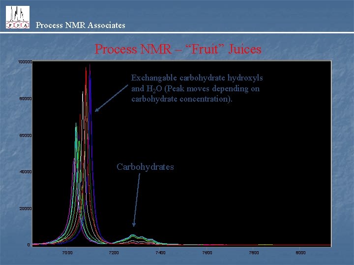 Process NMR Associates Process NMR – “Fruit” Juices 100000 Exchangable carbohydrate hydroxyls and H