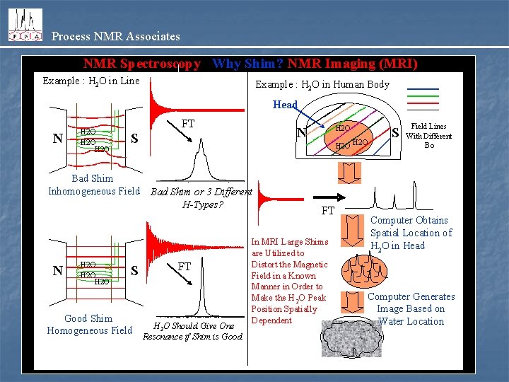 Process NMR Associates NMR Spectroscopy Why Shim? NMR Imaging (MRI) Example : H 2