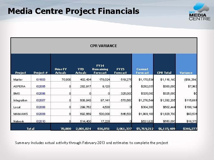 Media Centre Project Financials CPR VARIANCE Project # Prior FY Actuals FY 14 Remaining