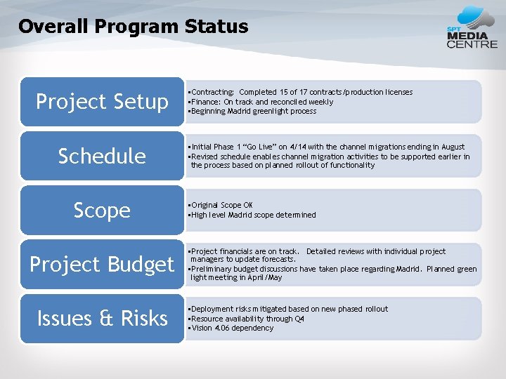 Overall Program Status Project Setup Schedule Scope Project Budget Issues & Risks • Contracting: