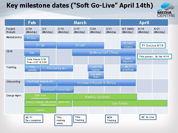 Key milestone dates (“Soft Go-Live” April 14 th) Feb Project threads Media. Centre March