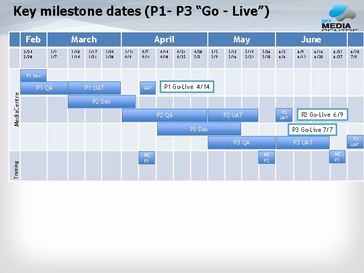 Key milestone dates (P 1 - P 3 “Go - Live”) Feb 2/24 2/28