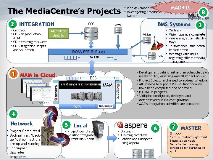The Media. Centre’s Projects 2 INTEGRATION • On track • ODIN in production 3/14