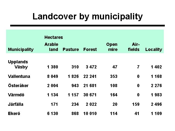 Landcover by municipality Hectares Arable land Forest Open mire Airfields Pasture Locality Upplands Väsby