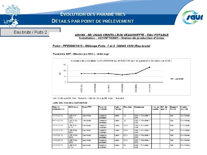 EVOLUTION DES PARAMÈTRES DÉTAILS PAR POINT DE PRÉLÈVEMENT Eau brute / Puits 2 