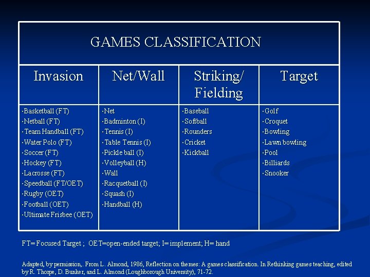 GAMES CLASSIFICATION Invasion Net/Wall Striking/ Fielding Target • Basketball (FT) • Net • Baseball